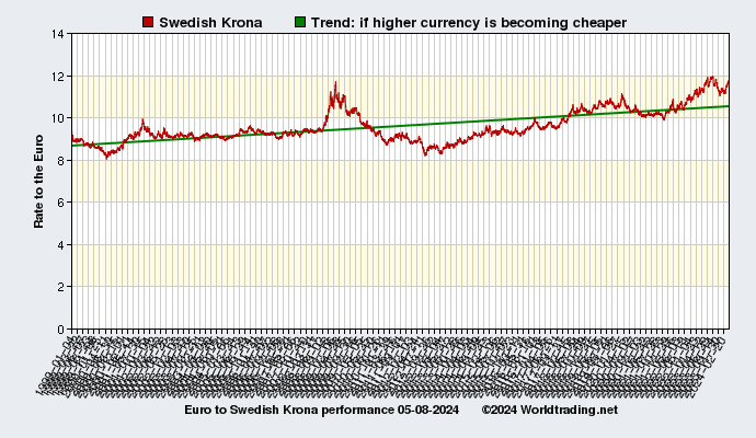 Graphical overview and performance of Swedish Krona showing the currency rate to the Euro from 01-04-1999 to 12-05-2022